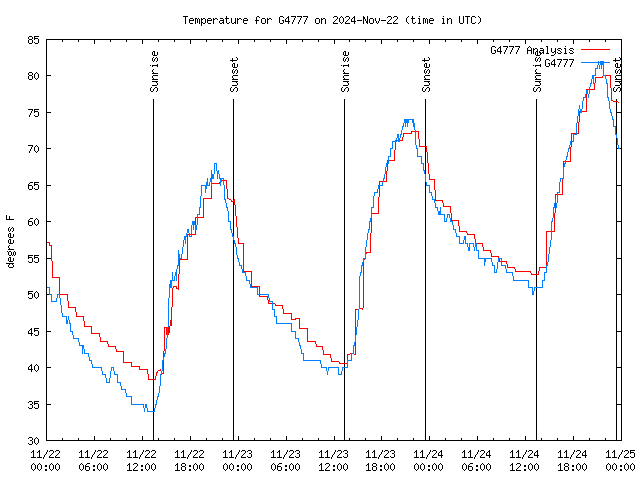 Latest daily graph