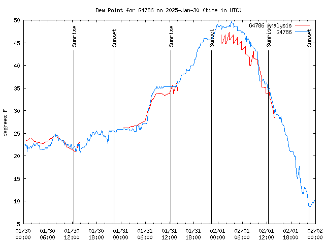 Latest daily graph