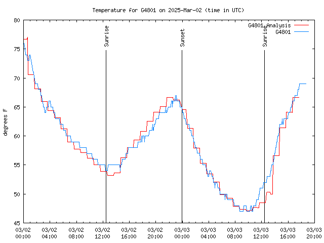 Latest daily graph