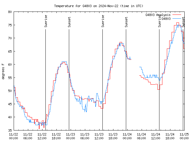 Latest daily graph