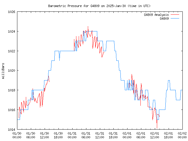 Latest daily graph