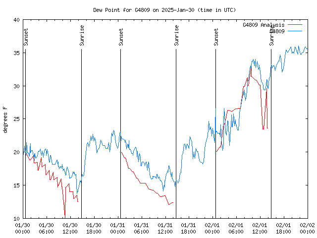 Latest daily graph