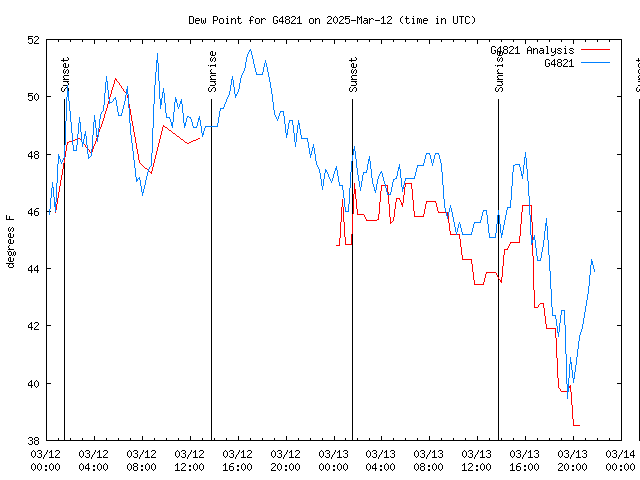 Latest daily graph