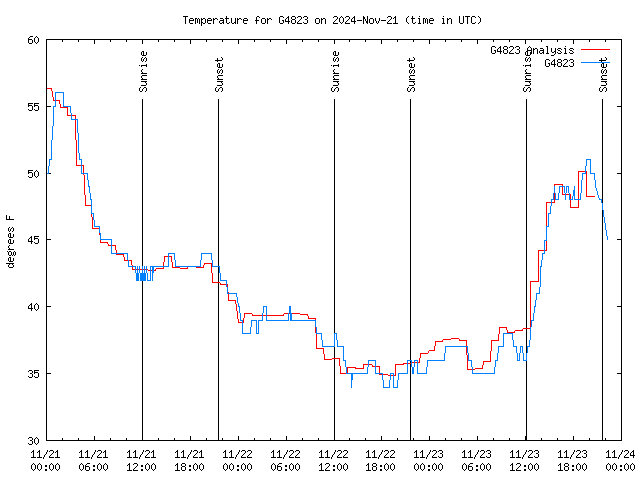 Latest daily graph