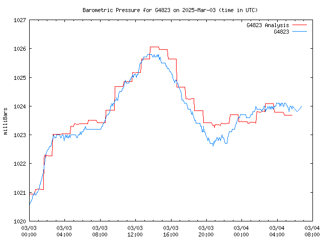 Latest daily graph