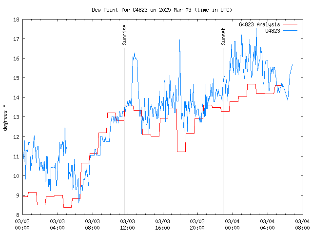 Latest daily graph