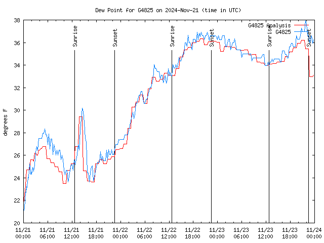 Latest daily graph