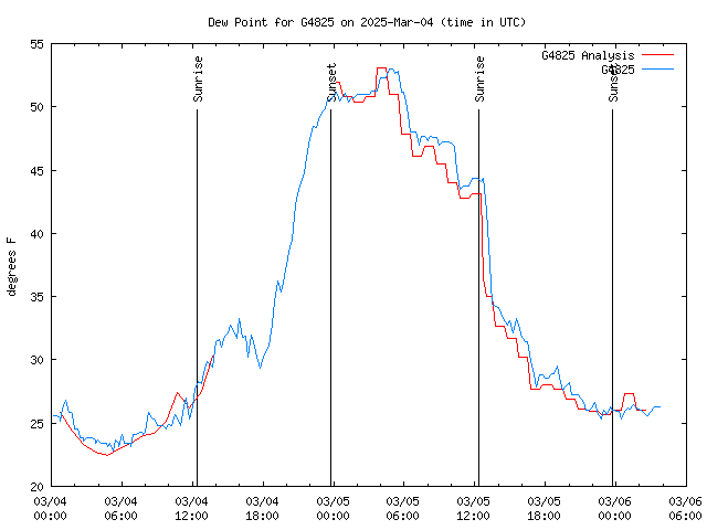 Latest daily graph