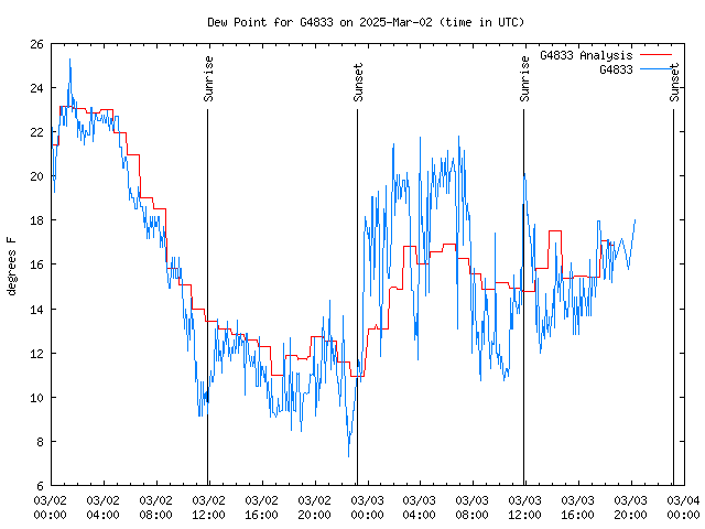 Latest daily graph