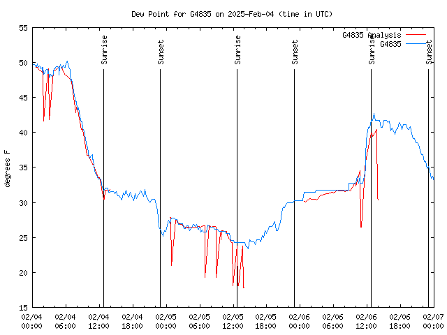 Latest daily graph