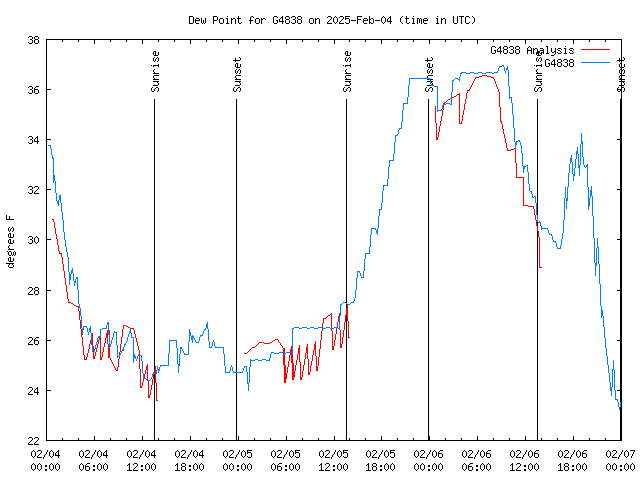 Latest daily graph