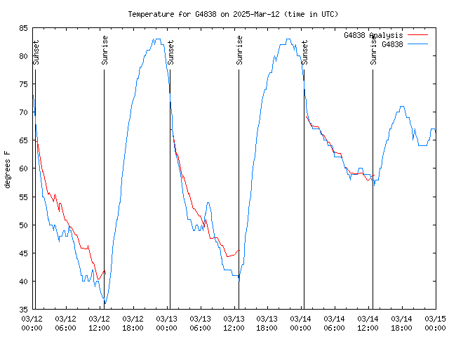 Latest daily graph