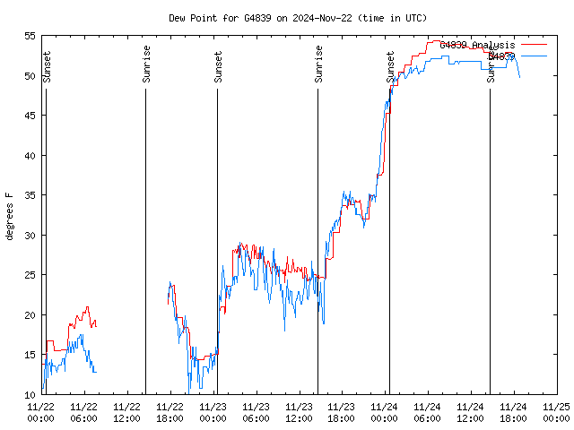 Latest daily graph