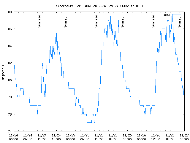 Latest daily graph