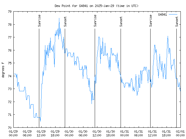 Latest daily graph