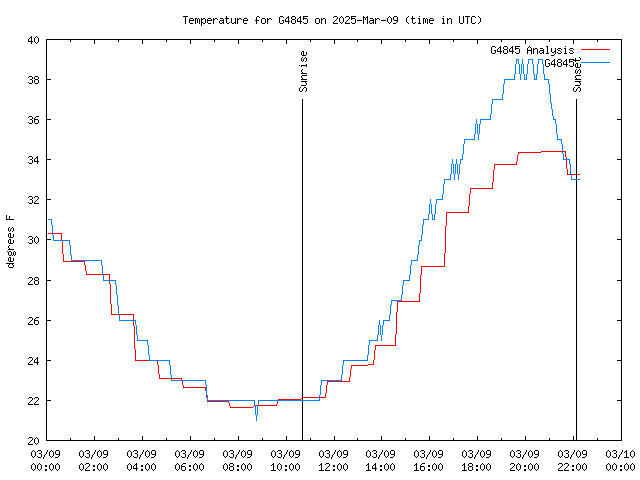 Latest daily graph