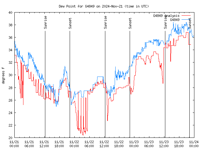 Latest daily graph