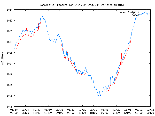 Latest daily graph