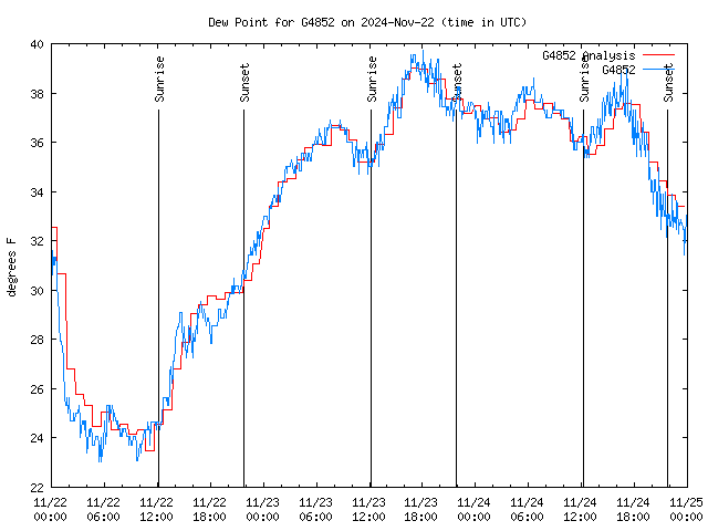 Latest daily graph