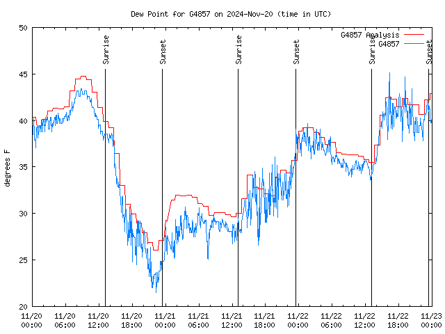 Latest daily graph