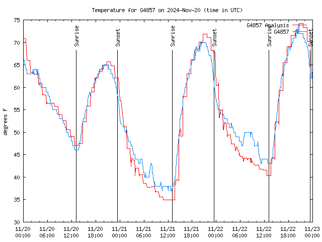 Latest daily graph