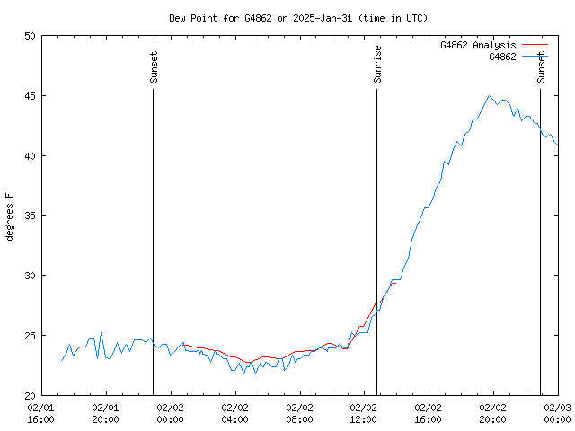 Latest daily graph