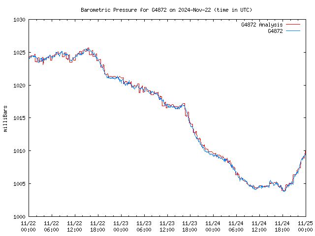 Latest daily graph