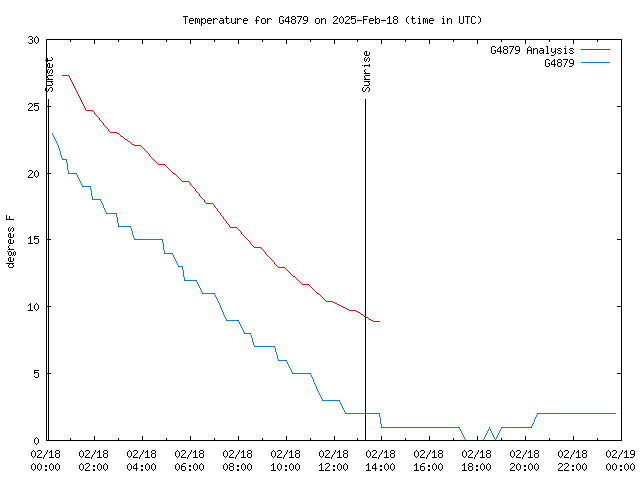 Comparison graph for 2025-02-18