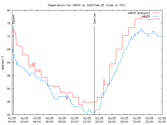 Comparison graph for 2025-02-25