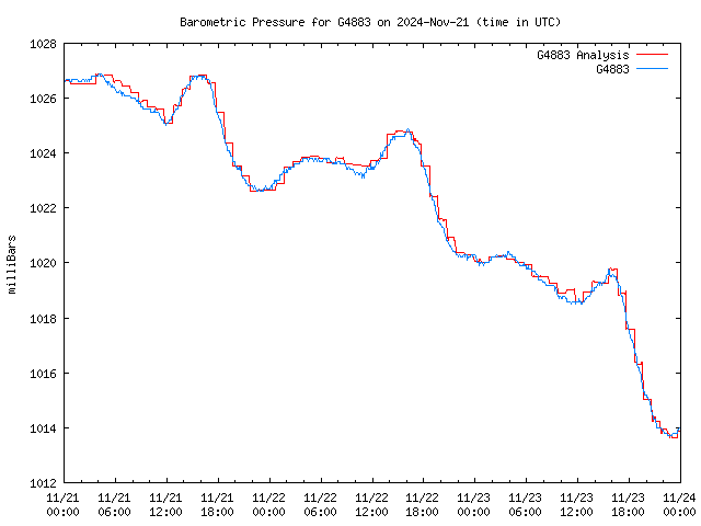 Latest daily graph