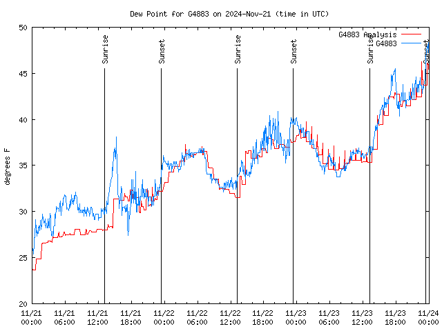 Latest daily graph