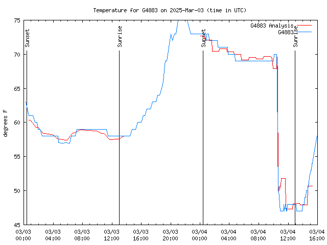 Latest daily graph