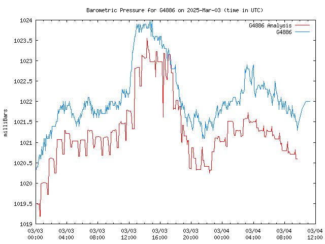 Latest daily graph