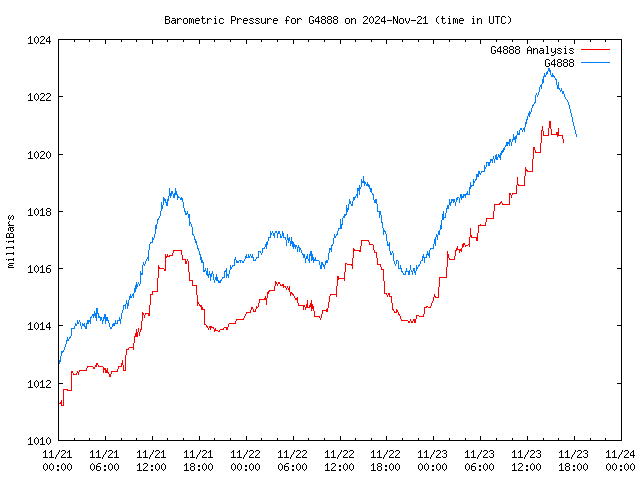 Latest daily graph