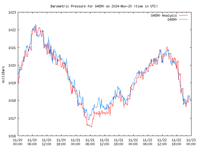 Latest daily graph