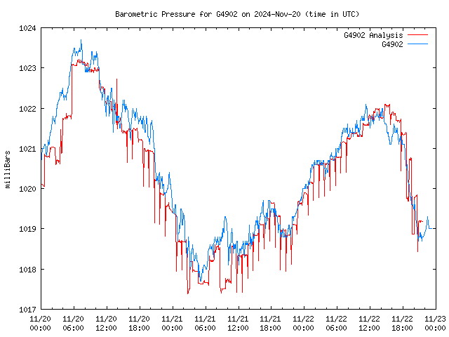 Latest daily graph