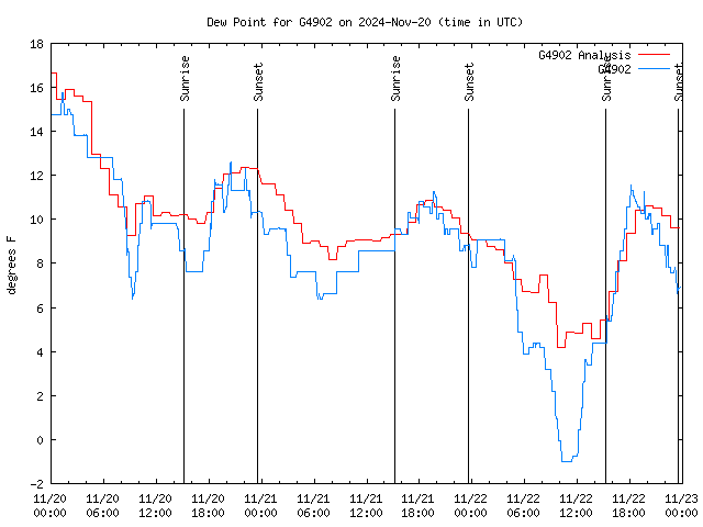 Latest daily graph