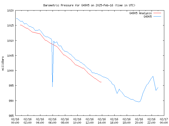 Comparison graph for 2025-02-16