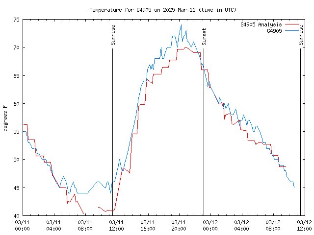 Latest daily graph