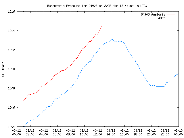 Comparison graph for 2025-03-12