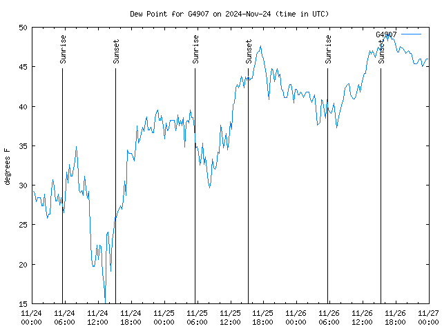 Latest daily graph