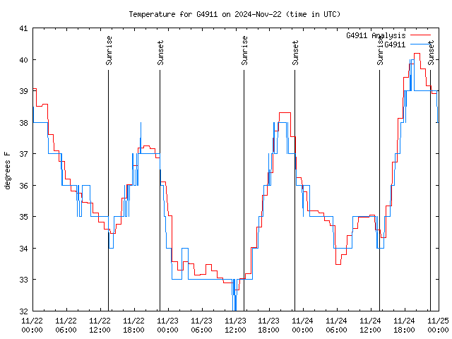 Latest daily graph