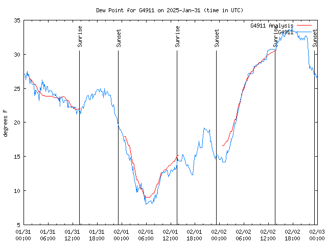 Latest daily graph