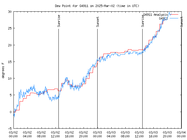 Latest daily graph