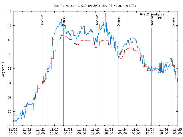 Latest daily graph