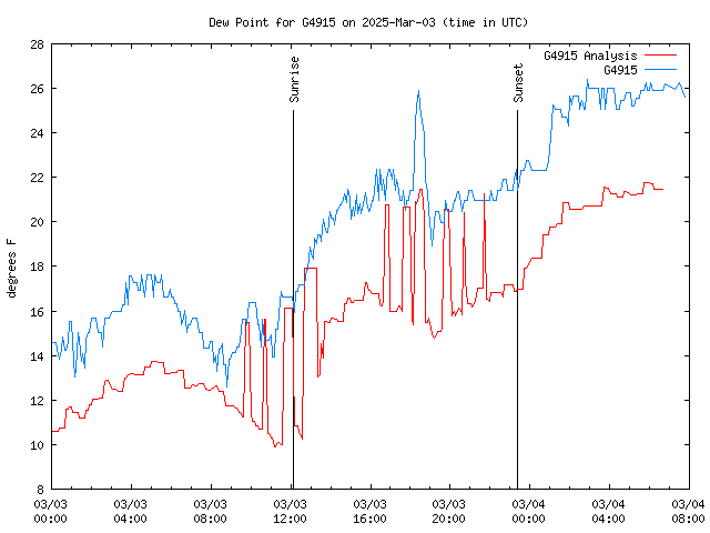 Latest daily graph