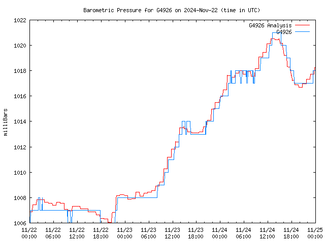 Latest daily graph