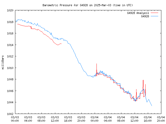 Latest daily graph