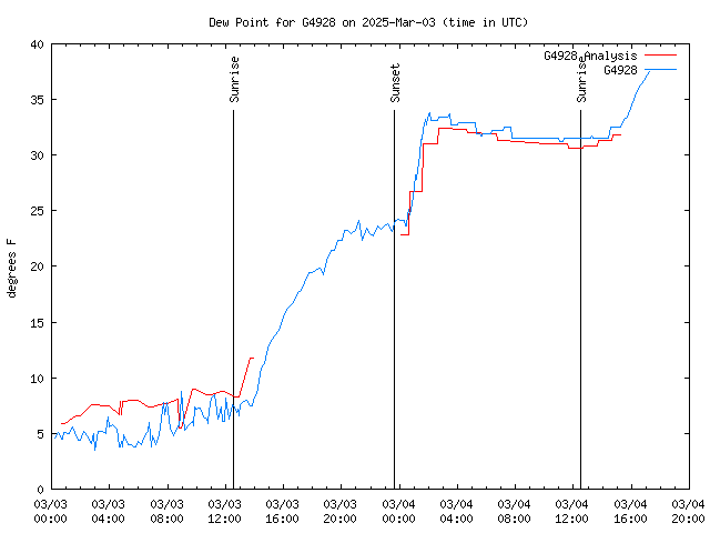 Latest daily graph