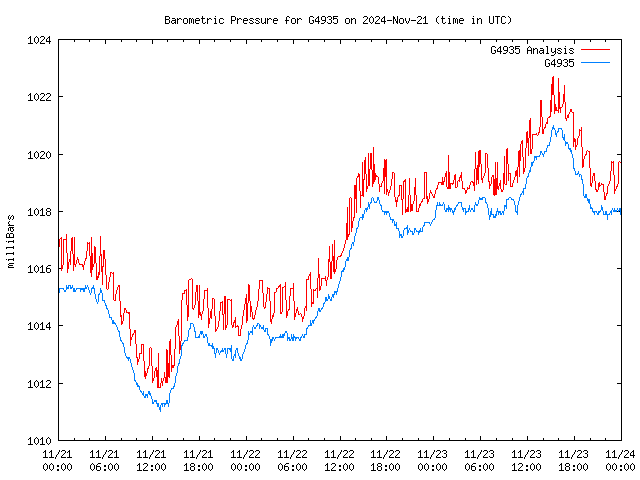 Latest daily graph